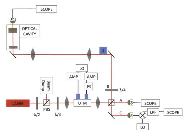 Figure  2-6:  The  experimental  setup.  The  paths  of the  laser  beam  are  indicated  with the  red  lines