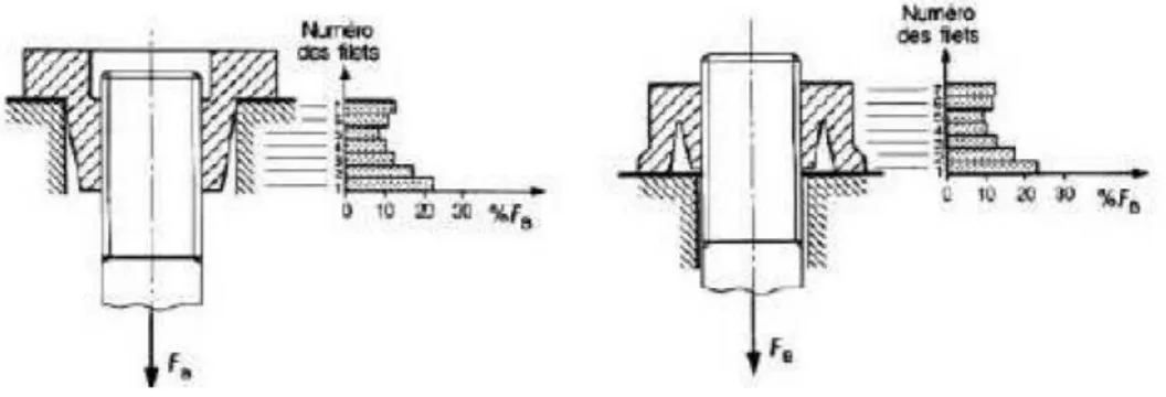 Figure 1.5 :Répartition des efforts    dans les écrous suspendus et spéciaux d’après. 