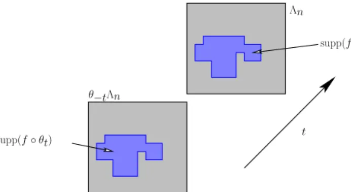 Fig. 2.1 – Preuve de l’invariance sous les translations.