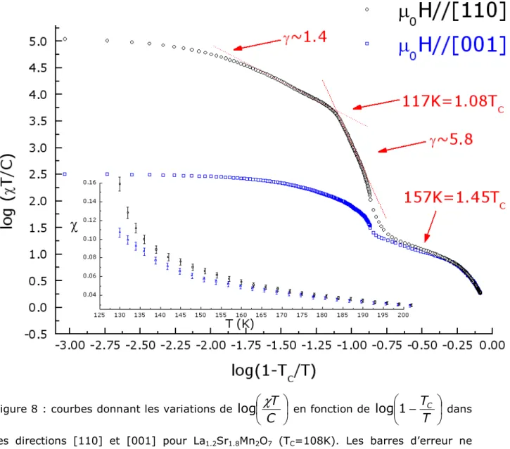 Figure 8 : courbes donnant les variations de  