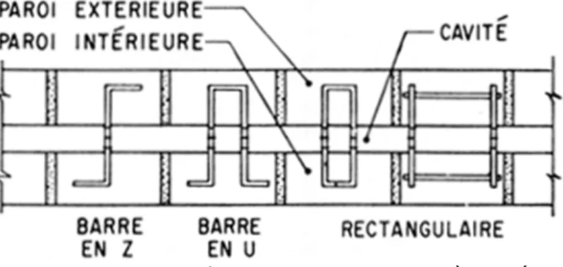 Figure 2. Formes des crampons pour murs à cavité.