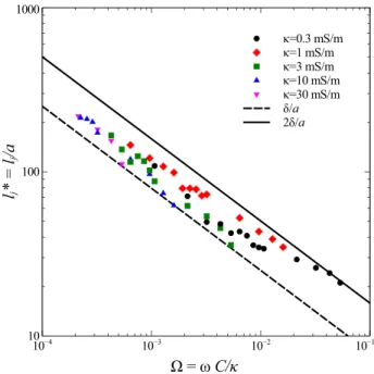 FIG. 8. Dimensionless jet length as a function of nondimensional frequency for different values of the conductivity for Q i ¼ 50 ll=h, Q o ¼ 400 ll=h; g o ¼ 100 cP, and V pp ¼ 1000 V.