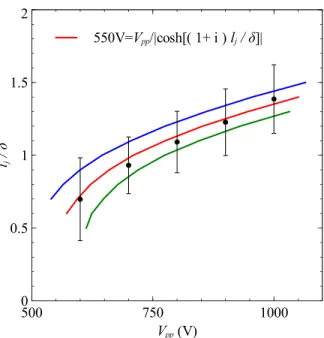 FIG. 10. Jet length in units of d for each applied voltage. Continuous lines depict curves of equal voltage at the jet tip: red 550 V, blue 600 V, green 500 V.