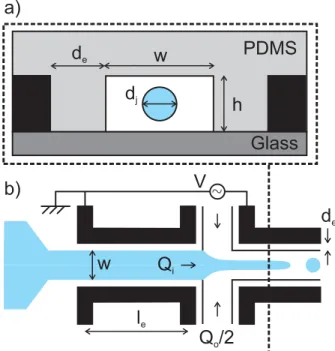FIG. 1. (a) Cross section of the device at the level of the outlet microchannel. (b) Sketch of a microfluidic flow focusing de- de-vice under an AC electric field
