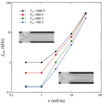 Figure 5 shows f mess for all the tested conductivities and different values of the voltage am- am-plitude
