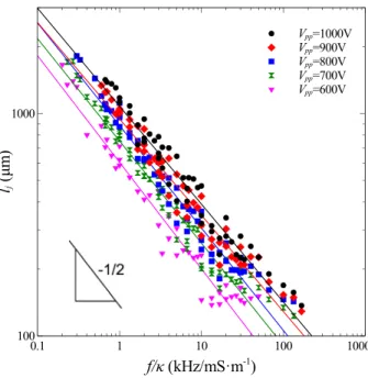 FIG. 6. Jet length versus f =j for different values of the signal voltage for Q i ¼ 50 ll=h; Q o ¼ 400 ll=h, and g o ¼ 100 cP.