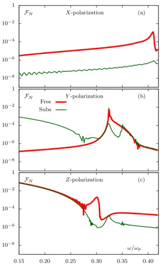 FIG. 5. (color online) Transmission spectra of chains shown in Fig. 4(a) with N = 1001 particles