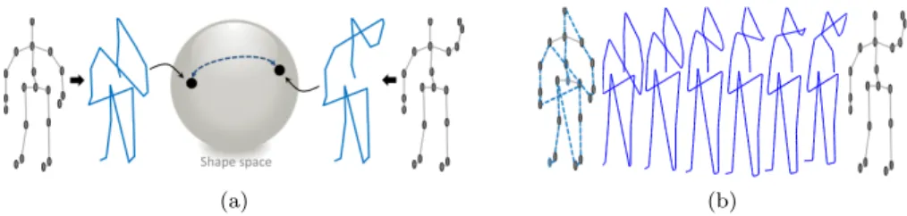 Figure 2: Shape analysis of human poses in the shape space. (a) Shape of 3D curves represent- represent-ing human poses are interpreted in the shape space where the distance between two shapes is measured through the geodesic distance (length of the minimu