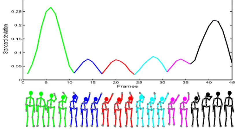 Figure 3: Segmentation of a sequence based on minima of the standard deviation σ. Different MSs and corresponding poses are displayed with different colors.
