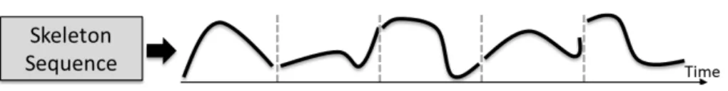 Figure 4: An activity sequence can be viewed as a set of successive spatio-temporal trajectories in R 3N j representing MSs performed by the subject.