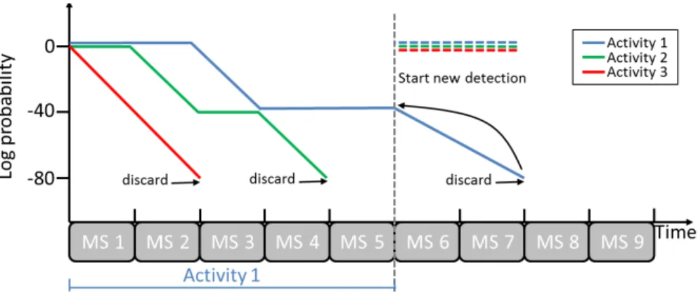 Figure 6: Online detection method. The Activity-2 and Activity-3 are discarded after the fourth and second time step, respectively, as their log-probability fall below -80