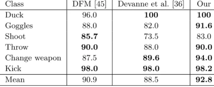 Table 1: MSRC-12. Comparison of the proposed approach with DFM [45] and [36]. Accuracy is reported in percentage