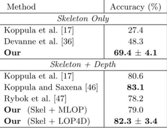 Table 2: Cornell Activity dataset 120. Comparison of our approach to state of the art methods Method Accuracy (%) Skeleton Only Koppula et al