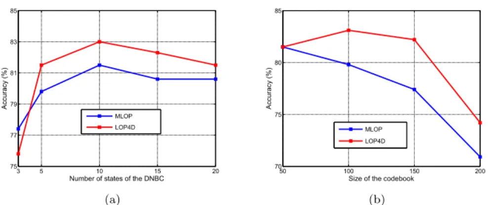 Figure 8: Accuracy evolution of our method with respect to varying parameters: the number of states of DNBC (a), and the size of the codebooks (b).