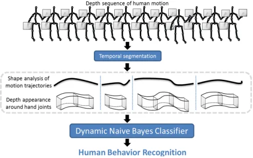 Figure 1: Overview of our approach. Shape analysis of human poses allows us to identify temporal segments of elementary motions (i.e., MS)