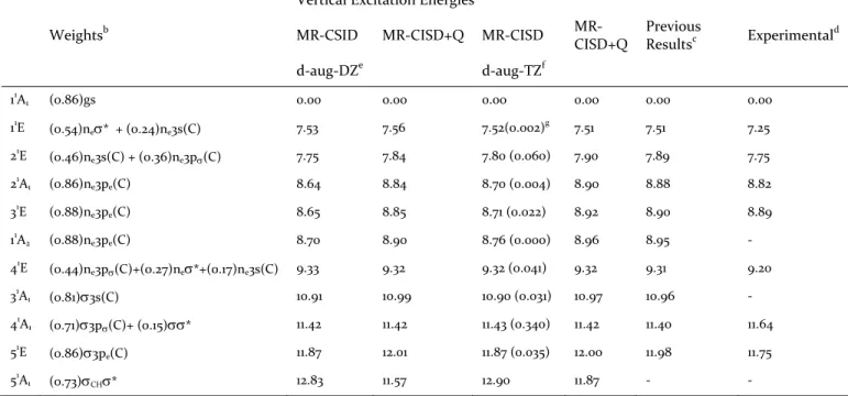 Table 1.  Configuration  weights  and  vertical  excitation  energies (in eV)  at the MR‐CISD  and  MR‐CISD+Q levels. 