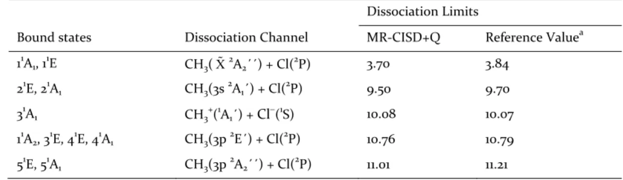 Table  2.  Dissociation  limits  calculated  at  the  MR‐CISD+Q  level  with  the  mixed  aug‐cc‐pVTZ  (Cl,H)/d‐aug‐cc‐