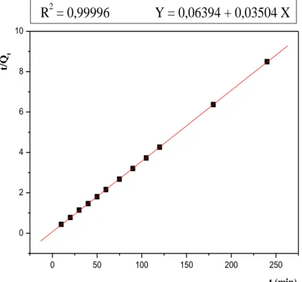 Fig. III.20 : Application du modèle cinétique du pseudo-second ordre à l’adsorption               du VBB par la sciure de bois