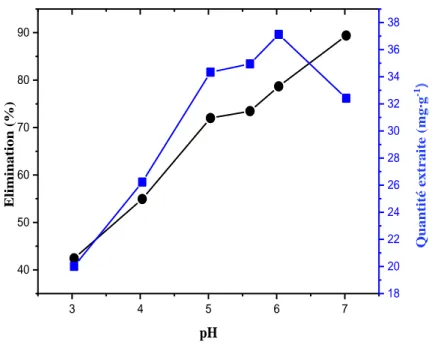 Fig. III.9 : Influence du pH initial sur la quantité de VBB adsorbée et sur le pourcentage de 