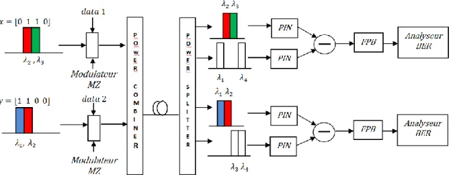 Figure 33 La détection de soustraction complémentaire