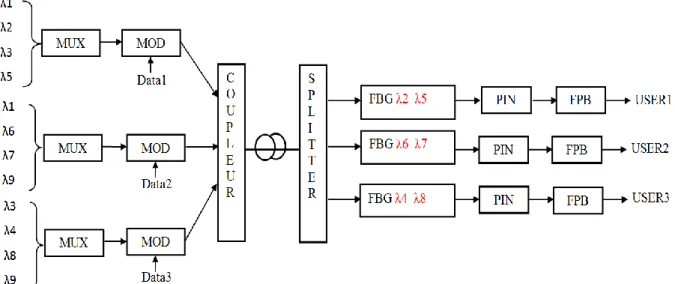 Figure 35 La technique de détection directe