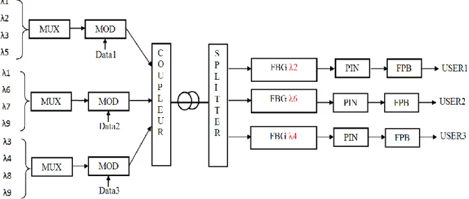 Figure 36 La technique de détection directe modifiée 