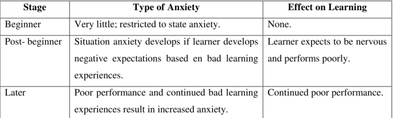 Table 2.8 A model of the role of anxiety in the development process (MacIntyre and  Gardner1991a:13) 