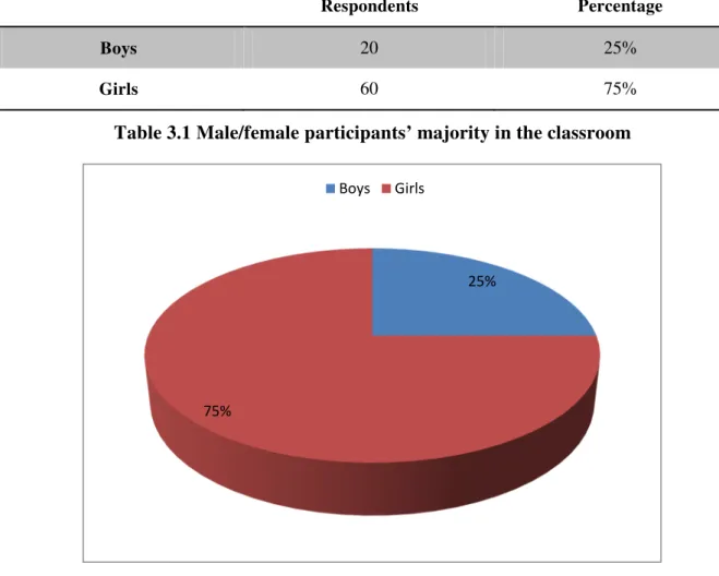 Table 3.1 Male/female participants’ majority in the classroom 