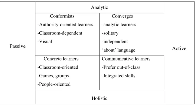 Table 1.1 Willing’s two-dimensional framework of learning style (Willing 1987:86) 