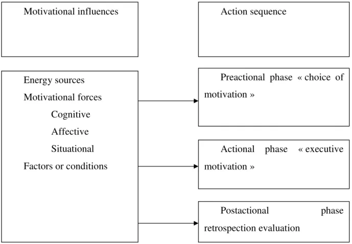 Figure 2.2 Complex visualization of motivation (Dôrnyei and Otto 1998: 25)  The  first  dimension  or  action  sequence  represents  a  continuum  divided  into  three main phases