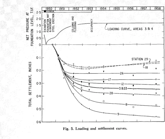 Fig.  5.  Loadi~ig and  settlement  curves. 