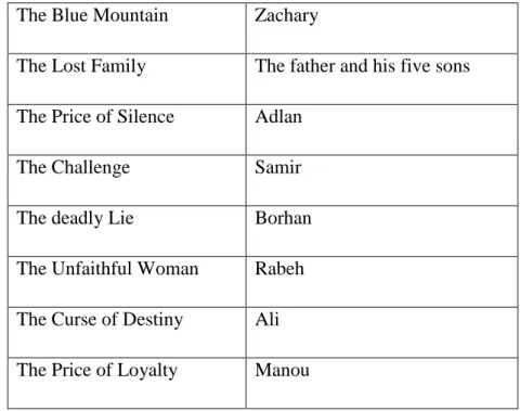 Table 4.1. The Male Protagonist 