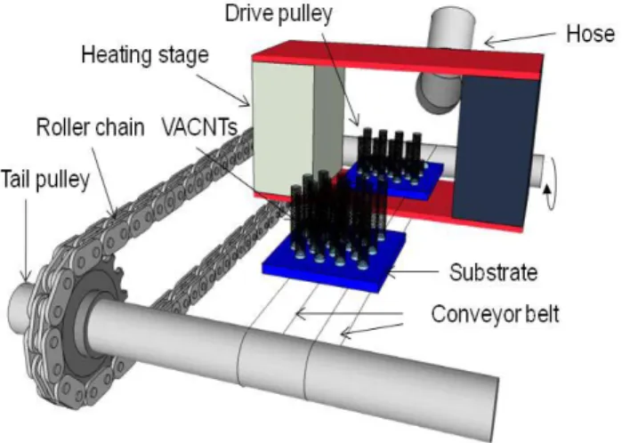Figure 2: VACNTs grown continously on a silicon wafer. 