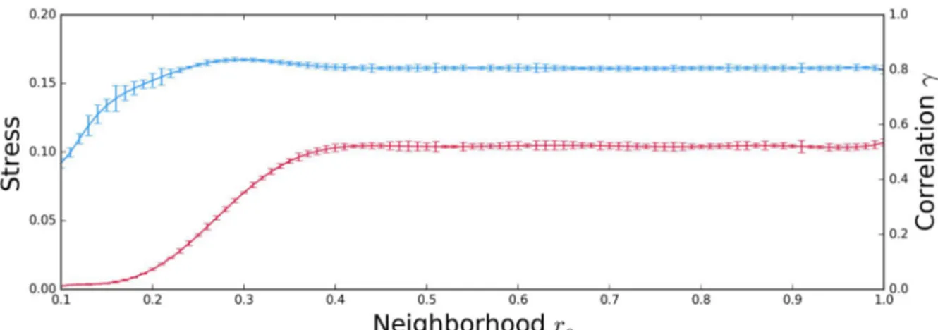Figure S2: Evolution of the stress (in red) and the correlation ? (in blue) as a function of the  number of optimization cycles (using a neighbourhood radius r c  of 0.23)