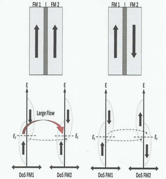 Fig. 2.3 : Schematic of the TMR effect. 