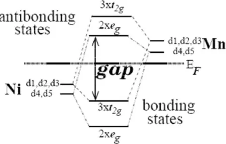 Fig. 2.10: Illustration of the origin of the gap in the minority band in half-Heusler  alloys, as described in ref