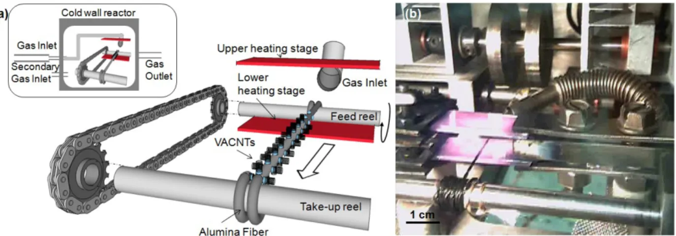 Figure 1. Cold wall reactor system developed to continuously grow VACNTs. (a) Conveyance mechanism placed inside the cold wall reactor (inset in (a)), and (b) optical image of the alumina