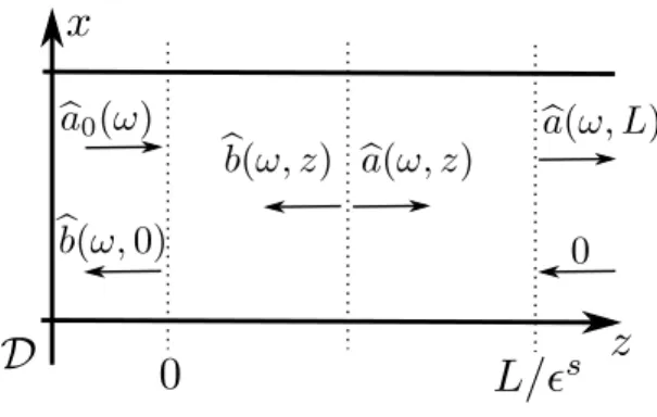 Figure 2: Illustration of the right-going and left-going propagating mode amplitudes b a(ω, z) and b b(ω, z).
