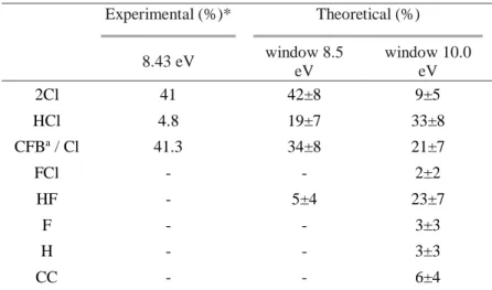 Table 3. Percentages of each product obtained in the simulations and in the experiments