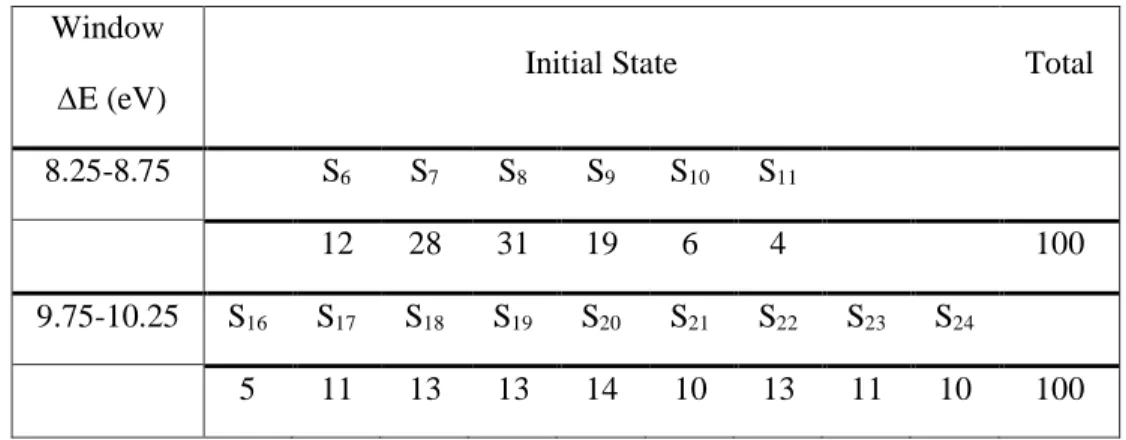 Table 1. Number of trajectories starting in each excited state in the two spectral windows considered in the  present manuscript