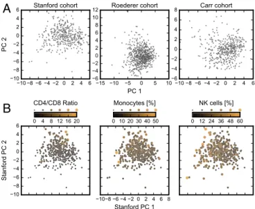 Fig. 1. Immune cell composition varies continuously across the healthy hu- hu-man population