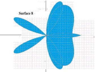 Figure 3.4 – Une surface de translation S ⊂ R 3 .