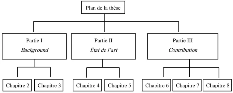 Figure 1.1 Synthèse du plan de la thèse 