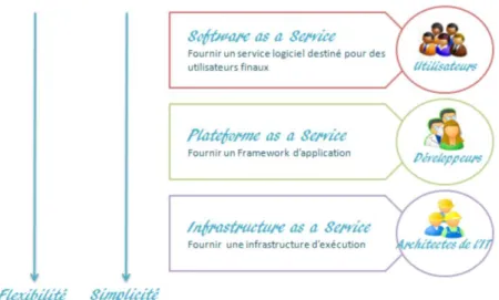 Figure 2.3 La flexibilité et la simplicité des trois couches du Cloud Computing  