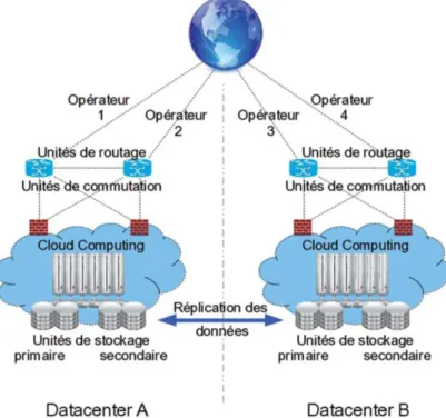 Figure 3.3  Présentation d’une architecture multi-data center [Philippe Hedde, 2010] 