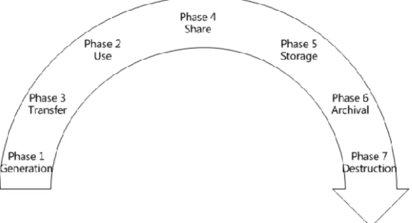 Figure 3.4 Le cycle de vie d’une donnée [Chen et Zhao, 2012] 