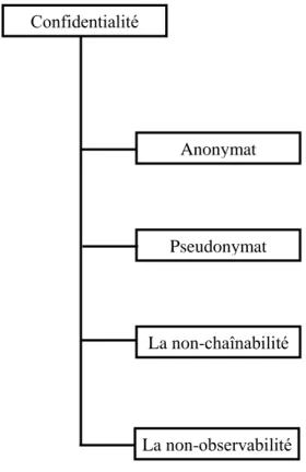 Figure 4.1 Les aspects de la confidentialité  [Tinbo, 2013] 