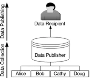 Figure 4.2. Les phases de la préservation de la confidentialité pour les données publiées   Il existe deux modèles d'éditeurs de données  [Gehrke, 2006]  : 