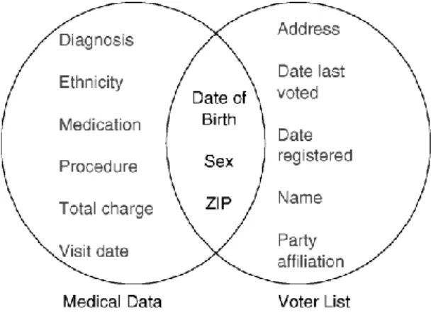 Figure 4.3. La ré-identification des propriétaires par la liaison  [Fung et al, 2010] 