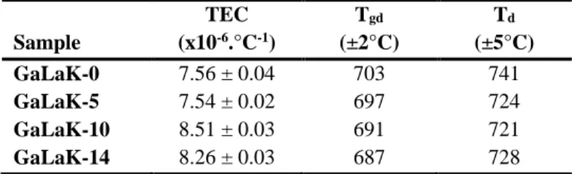 Table 3. Thermo-mechanical properties of the GaLaK-x glasses under study: linear thermal expansion coefficient  (TEC), dilatometric glass transition temperature (T gd ), and dilatometric softening point (T d )